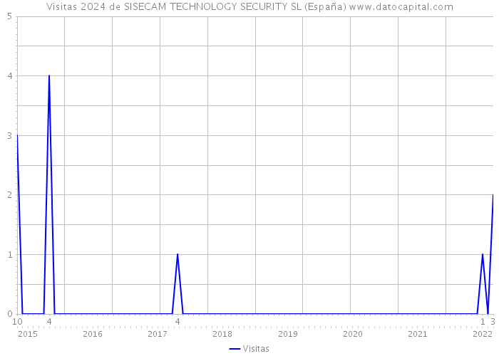 Visitas 2024 de SISECAM TECHNOLOGY SECURITY SL (España) 