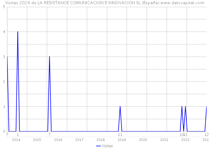 Visitas 2024 de LA RESISTANCE COMUNICACION E INNOVACION SL (España) 