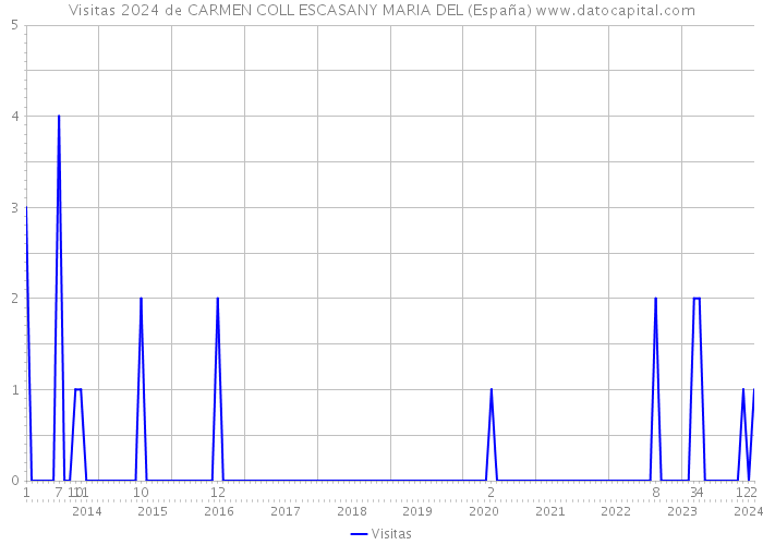 Visitas 2024 de CARMEN COLL ESCASANY MARIA DEL (España) 