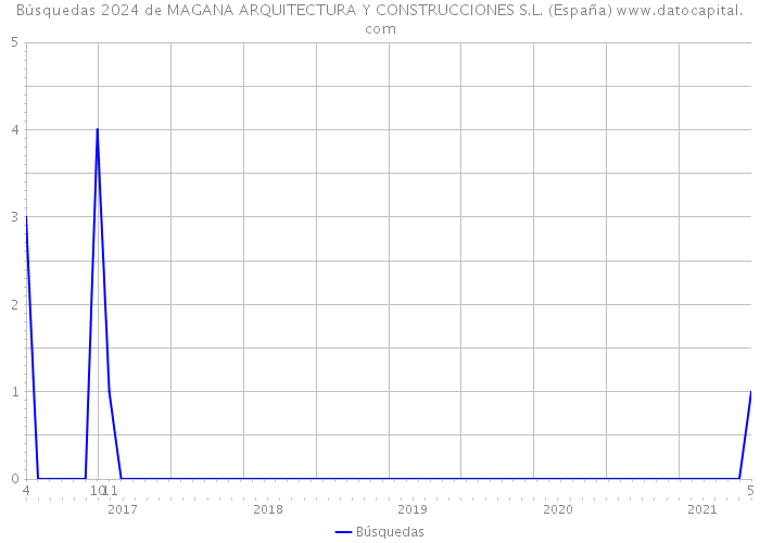 Búsquedas 2024 de MAGANA ARQUITECTURA Y CONSTRUCCIONES S.L. (España) 