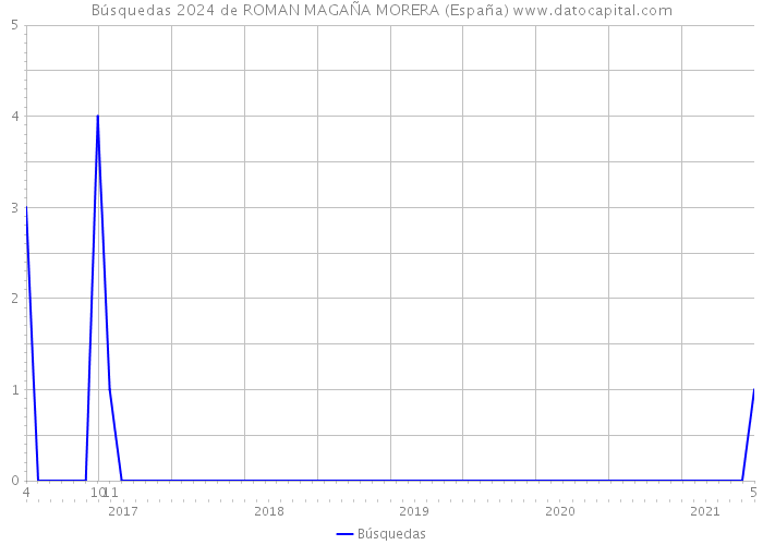 Búsquedas 2024 de ROMAN MAGAÑA MORERA (España) 