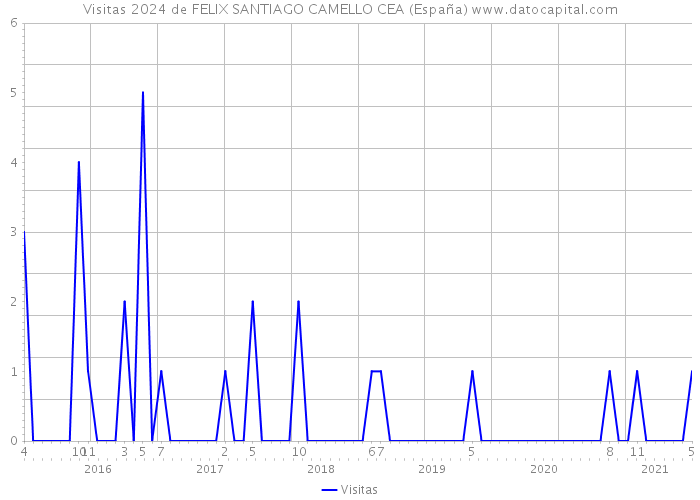 Visitas 2024 de FELIX SANTIAGO CAMELLO CEA (España) 