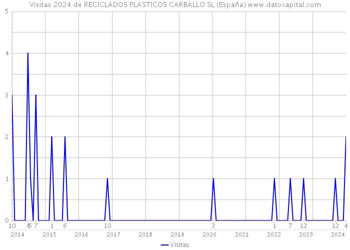 Visitas 2024 de RECICLADOS PLASTICOS CARBALLO SL (España) 