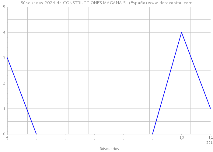 Búsquedas 2024 de CONSTRUCCIONES MAGANA SL (España) 