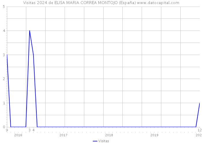 Visitas 2024 de ELISA MARIA CORREA MONTOJO (España) 