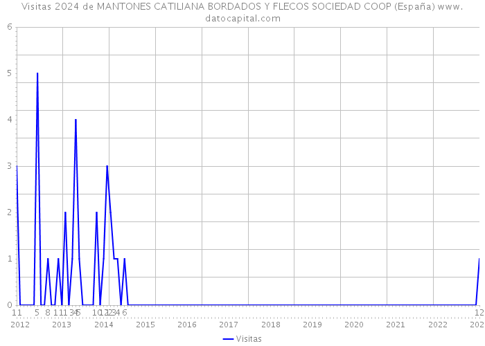 Visitas 2024 de MANTONES CATILIANA BORDADOS Y FLECOS SOCIEDAD COOP (España) 