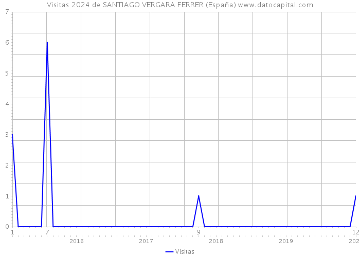 Visitas 2024 de SANTIAGO VERGARA FERRER (España) 