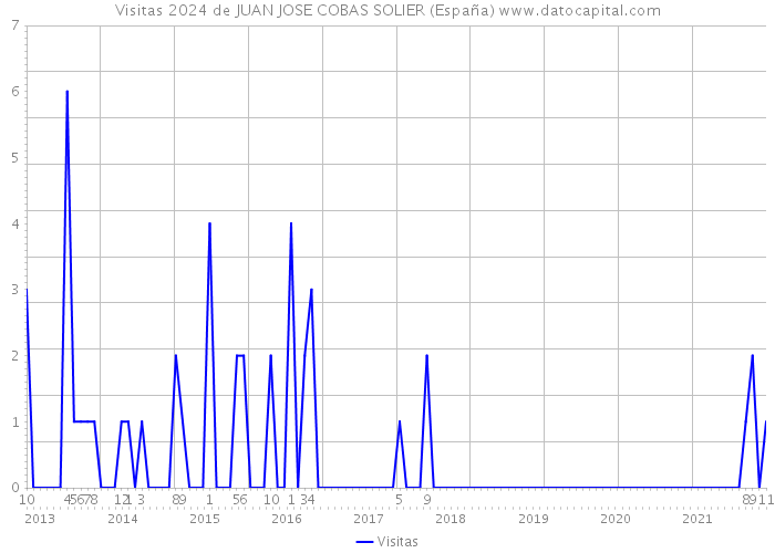 Visitas 2024 de JUAN JOSE COBAS SOLIER (España) 