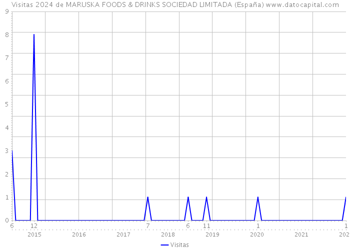 Visitas 2024 de MARUSKA FOODS & DRINKS SOCIEDAD LIMITADA (España) 