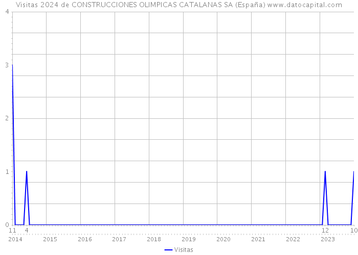 Visitas 2024 de CONSTRUCCIONES OLIMPICAS CATALANAS SA (España) 