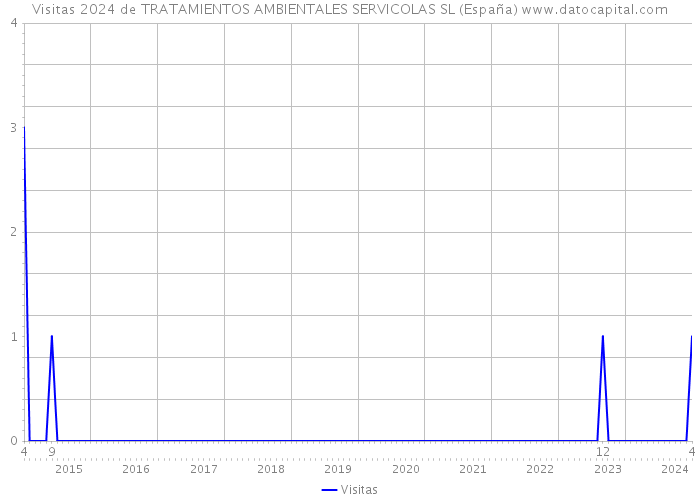 Visitas 2024 de TRATAMIENTOS AMBIENTALES SERVICOLAS SL (España) 