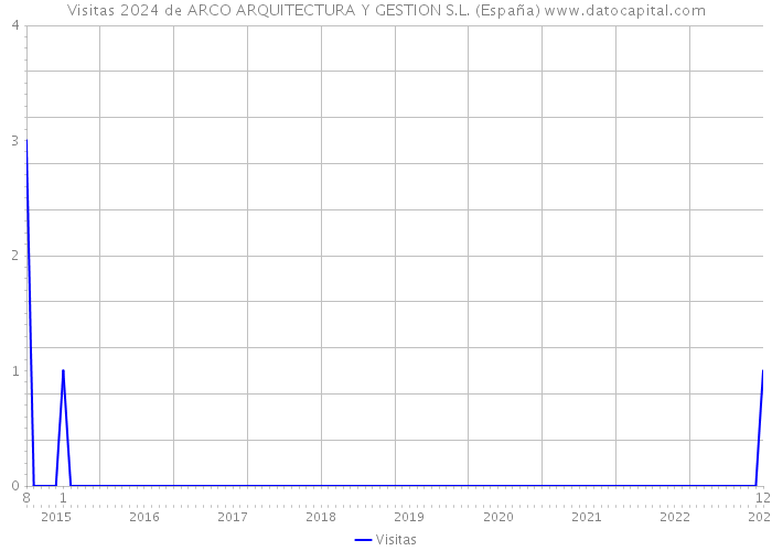 Visitas 2024 de ARCO ARQUITECTURA Y GESTION S.L. (España) 