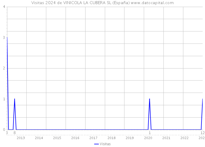 Visitas 2024 de VINICOLA LA CUBERA SL (España) 