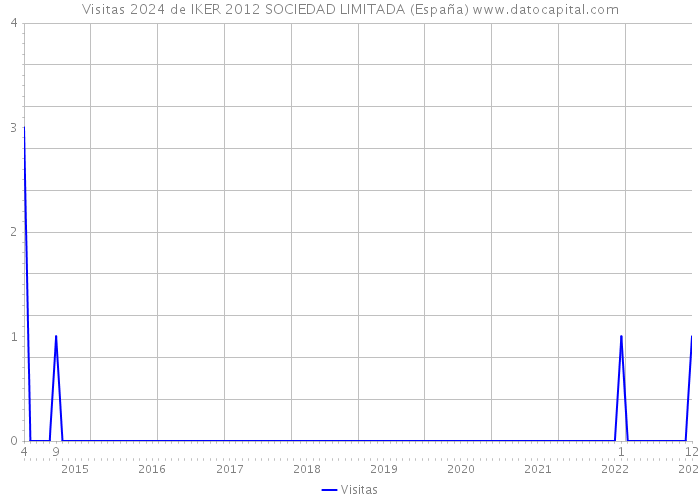 Visitas 2024 de IKER 2012 SOCIEDAD LIMITADA (España) 
