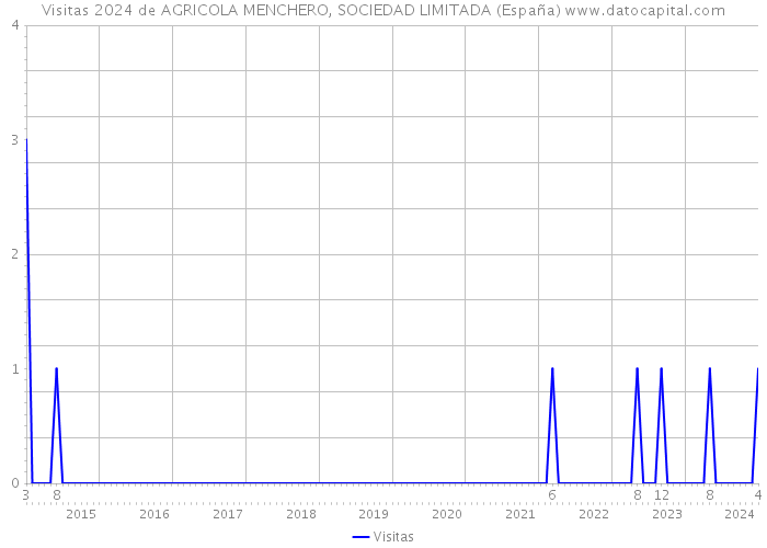 Visitas 2024 de AGRICOLA MENCHERO, SOCIEDAD LIMITADA (España) 