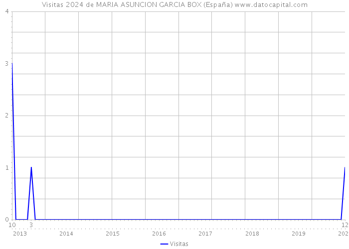 Visitas 2024 de MARIA ASUNCION GARCIA BOX (España) 
