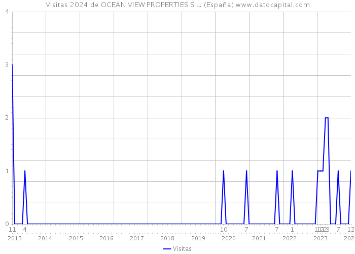 Visitas 2024 de OCEAN VIEW PROPERTIES S.L. (España) 