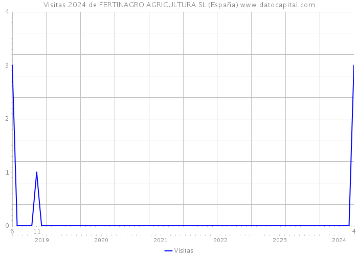 Visitas 2024 de FERTINAGRO AGRICULTURA SL (España) 