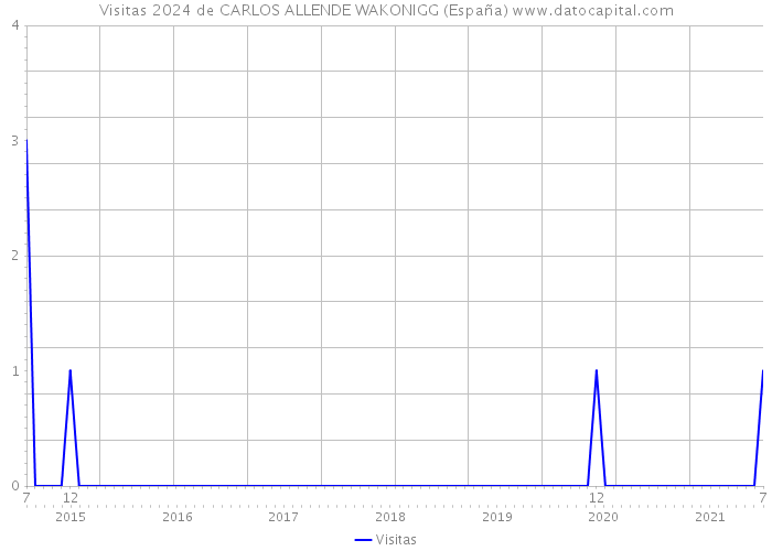 Visitas 2024 de CARLOS ALLENDE WAKONIGG (España) 