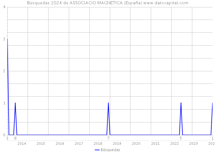 Búsquedas 2024 de ASSOCIACIO MAGNETICA (España) 
