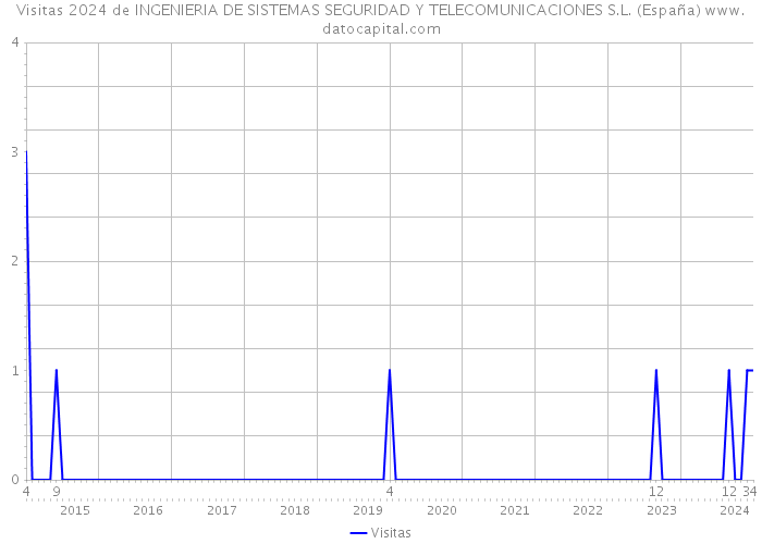 Visitas 2024 de INGENIERIA DE SISTEMAS SEGURIDAD Y TELECOMUNICACIONES S.L. (España) 