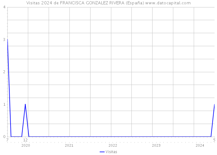 Visitas 2024 de FRANCISCA GONZALEZ RIVERA (España) 