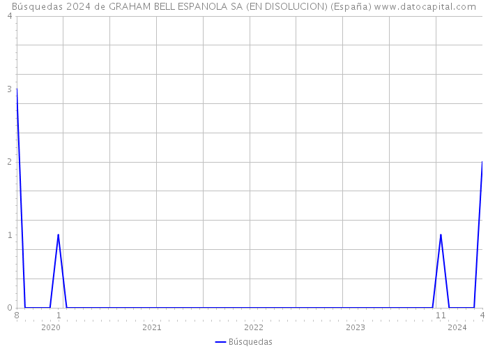 Búsquedas 2024 de GRAHAM BELL ESPANOLA SA (EN DISOLUCION) (España) 