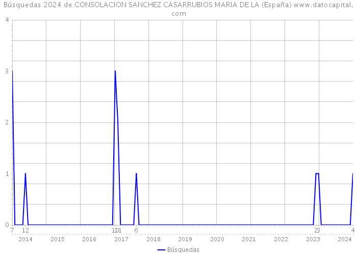Búsquedas 2024 de CONSOLACION SANCHEZ CASARRUBIOS MARIA DE LA (España) 