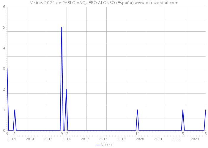 Visitas 2024 de PABLO VAQUERO ALONSO (España) 