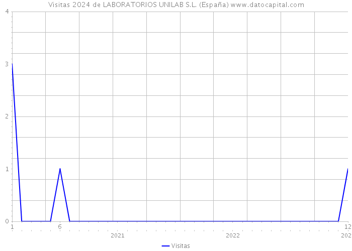 Visitas 2024 de LABORATORIOS UNILAB S.L. (España) 