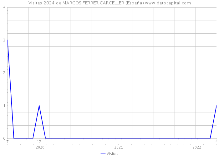 Visitas 2024 de MARCOS FERRER CARCELLER (España) 