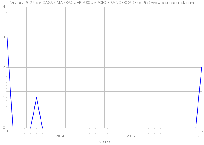 Visitas 2024 de CASAS MASSAGUER ASSUMPCIO FRANCESCA (España) 