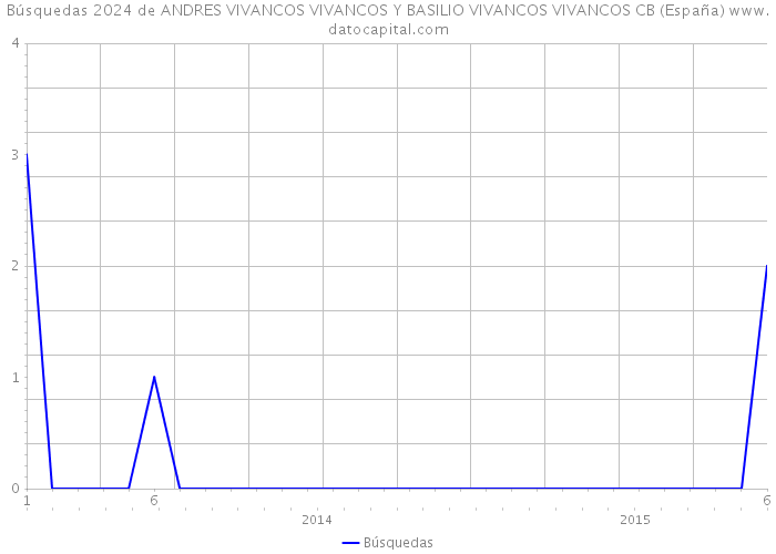 Búsquedas 2024 de ANDRES VIVANCOS VIVANCOS Y BASILIO VIVANCOS VIVANCOS CB (España) 