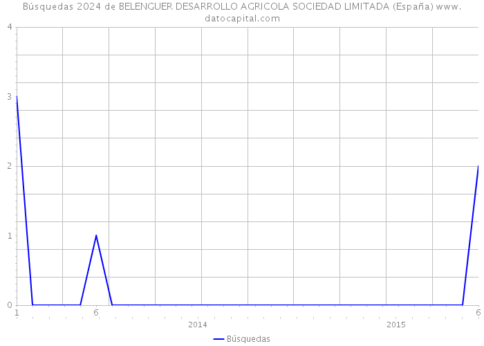Búsquedas 2024 de BELENGUER DESARROLLO AGRICOLA SOCIEDAD LIMITADA (España) 