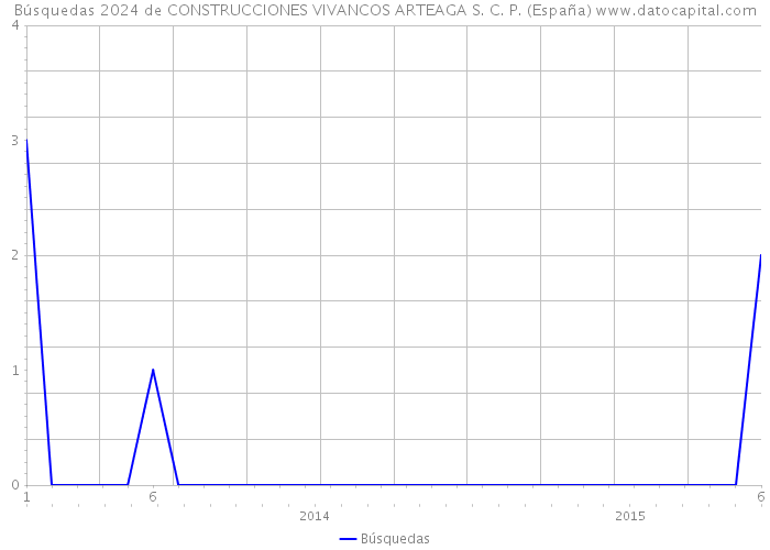 Búsquedas 2024 de CONSTRUCCIONES VIVANCOS ARTEAGA S. C. P. (España) 