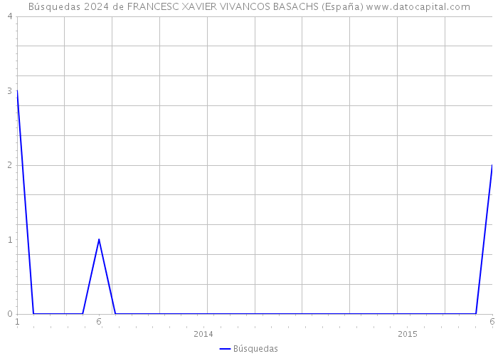 Búsquedas 2024 de FRANCESC XAVIER VIVANCOS BASACHS (España) 
