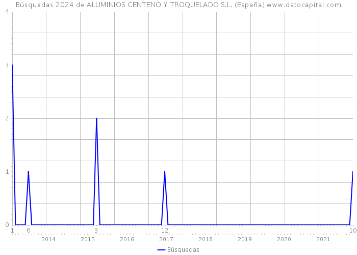Búsquedas 2024 de ALUMINIOS CENTENO Y TROQUELADO S.L. (España) 