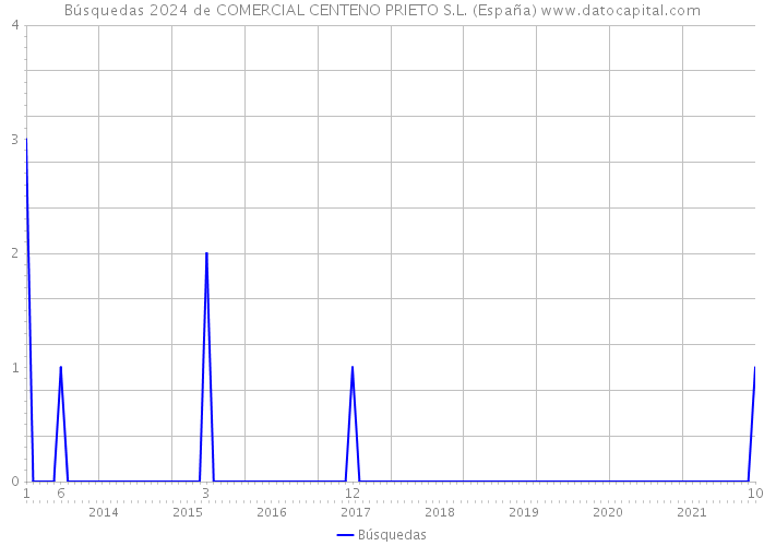 Búsquedas 2024 de COMERCIAL CENTENO PRIETO S.L. (España) 