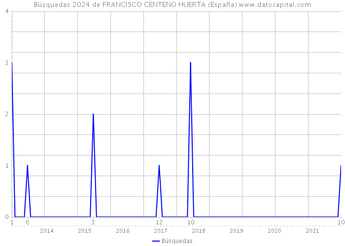 Búsquedas 2024 de FRANCISCO CENTENO HUERTA (España) 
