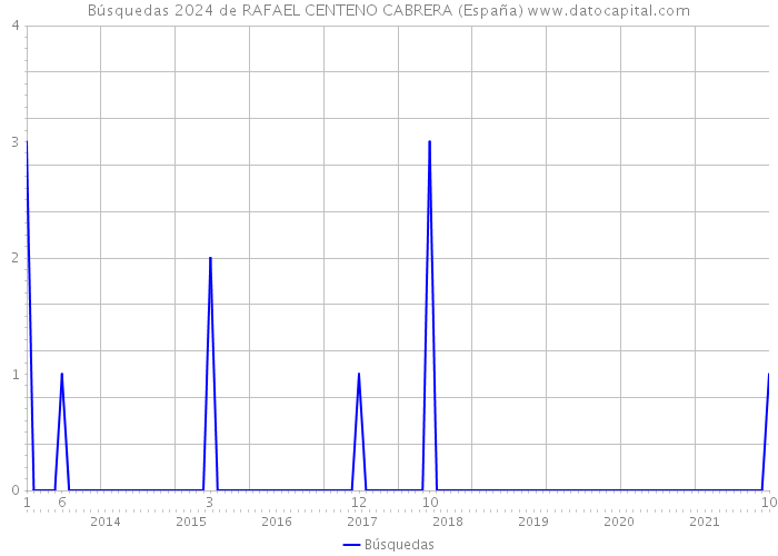 Búsquedas 2024 de RAFAEL CENTENO CABRERA (España) 
