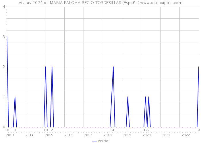 Visitas 2024 de MARIA PALOMA RECIO TORDESILLAS (España) 