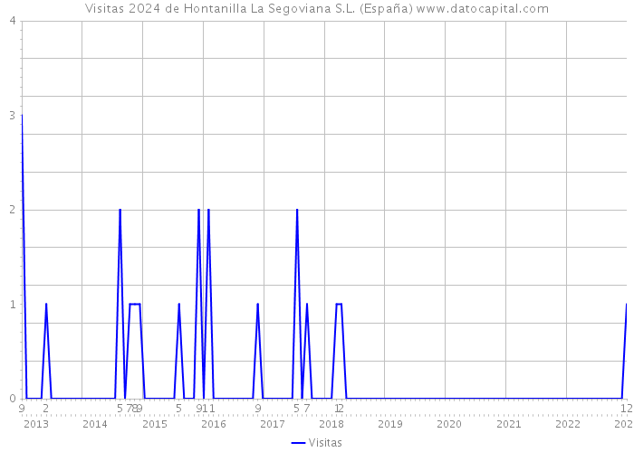 Visitas 2024 de Hontanilla La Segoviana S.L. (España) 