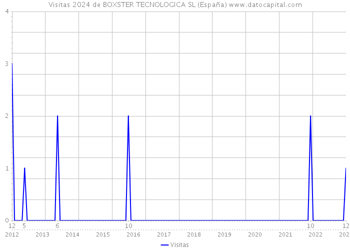 Visitas 2024 de BOXSTER TECNOLOGICA SL (España) 