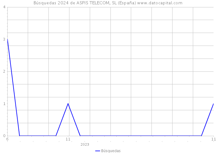 Búsquedas 2024 de ASPIS TELECOM, SL (España) 