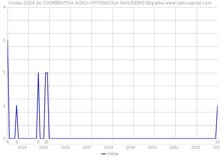 Visitas 2024 de COOPERATIVA AGRO-VITIVINICOLA SAN ISIDRO (España) 