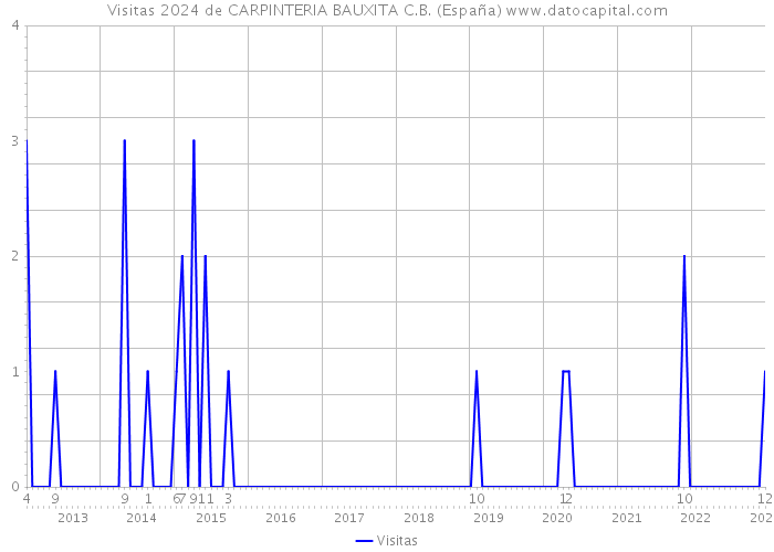 Visitas 2024 de CARPINTERIA BAUXITA C.B. (España) 