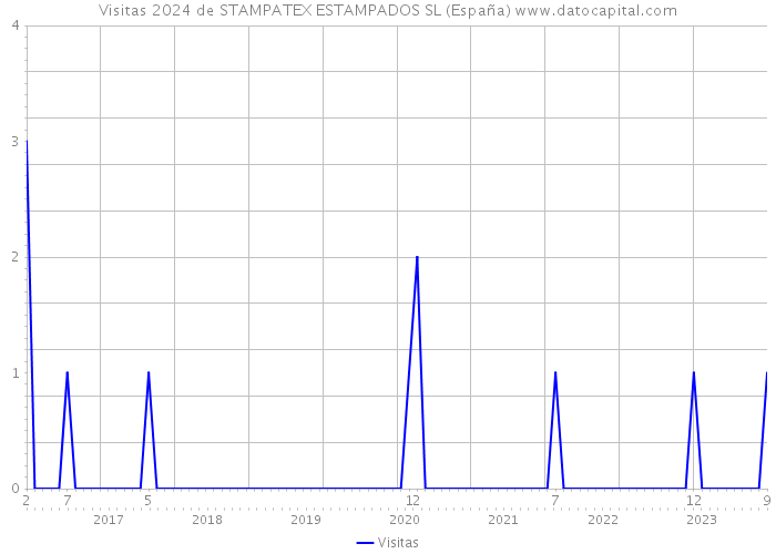 Visitas 2024 de STAMPATEX ESTAMPADOS SL (España) 