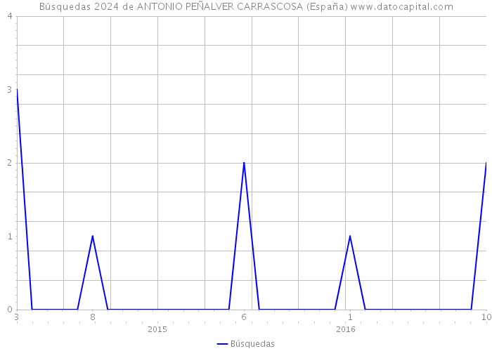 Búsquedas 2024 de ANTONIO PEÑALVER CARRASCOSA (España) 