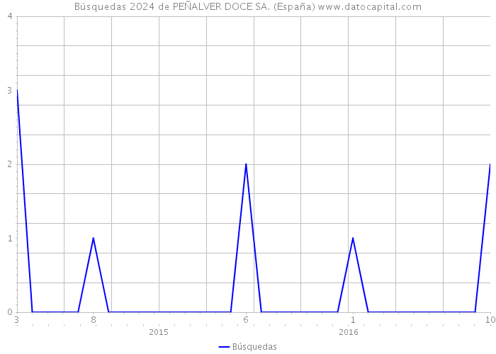 Búsquedas 2024 de PEÑALVER DOCE SA. (España) 
