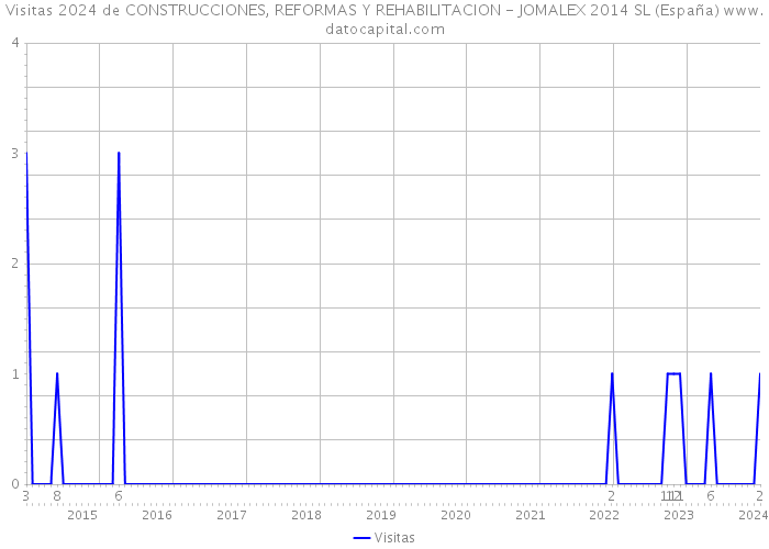 Visitas 2024 de CONSTRUCCIONES, REFORMAS Y REHABILITACION - JOMALEX 2014 SL (España) 